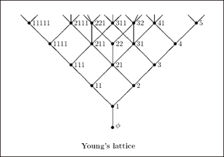 Figure showing an example of Young's lattice. Figure showing an example of Young's lattice.
