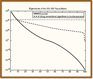 A graph of the Eigenvalues of the 100 x 100 Pascal Matrix. A graph of the Eigenvalues of the 100 x 100 Pascal Matrix.