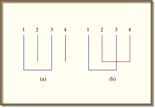 Drawing of a non-crossing partition and a crossing partition. Drawing of a non-crossing partition and a crossing partition.