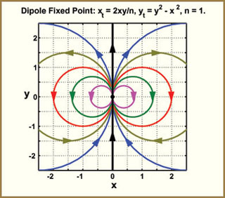 An illiustration of a phase plane portrait. An illiustration of a phase plane portrait.