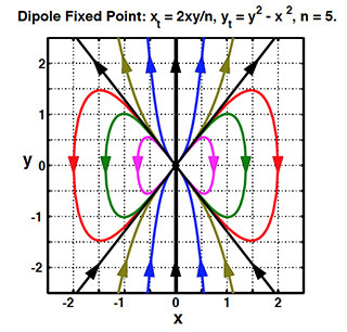 2D dipole fixed point system phase plane image. 2D dipole fixed point system phase plane image.