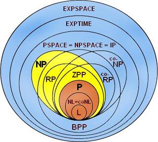 Venn diagram of some major computational complexity classes. Venn diagram of some major computational complexity classes.