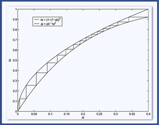 Graph of density evolution of LDPC code on BEC. Graph of density evolution of LDPC code on BEC.