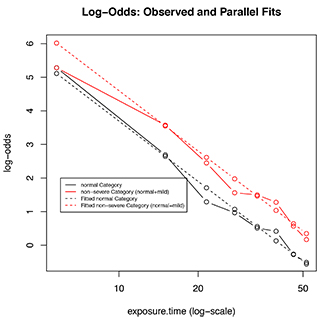 Plot of observed log-odds vs exposure time. Plot of observed log-odds vs exposure time.