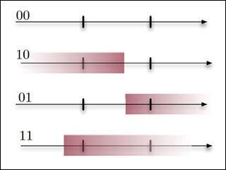 Four lines showing 4 (0,1) patterns. Four lines showing 4 (0,1) patterns.