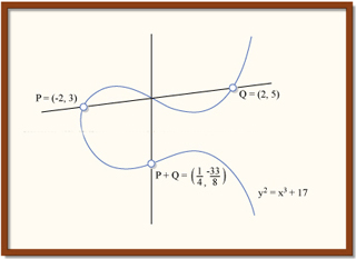 A graph with 3 points identified on an elliptical curve. A graph with 3 points identified on an elliptical curve.