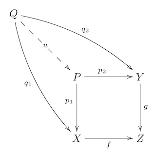 A commutative diagram expressing the universal property of a categorical pullback. A commutative diagram expressing the universal property of a categorical pullback.