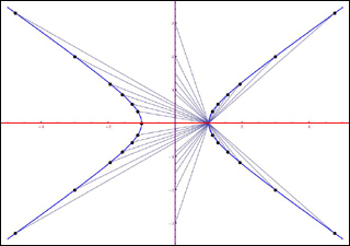 Plot of points on x-y axis with both straight and curved lines connecting plotted points. Plot of points on x-y axis with both straight and curved lines connecting plotted points.