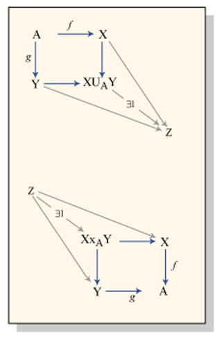 Graph of pushout and pullback. Graph of pushout and pullback.