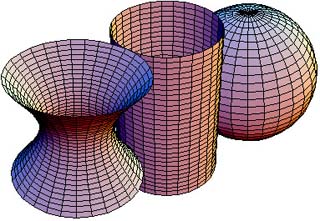 Graphic showing surfaces of constant Gaussian curvature. Graphic showing surfaces of constant Gaussian curvature.