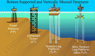 An illustration showing four types of deepwater development systems used in the Gulf of Mexico. An illustration showing four types of deepwater development systems used in the Gulf of Mexico.