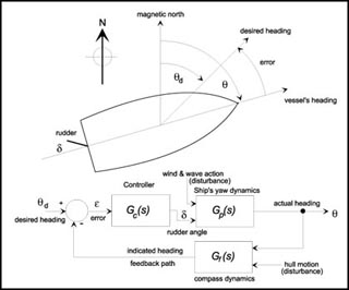 A diagram of a boat on autopilot, deviating from the desired course, with a block diagram of the feedback system that controls it. A diagram of a boat on autopilot, deviating from the desired course, with a block diagram of the feedback system that controls it.