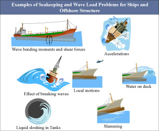 Sketches showing example seakeeping and wave load problems for ships and offshore structures. Sketches showing example seakeeping and wave load problems for ships and offshore structures.