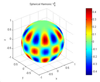 Colorful graph showing a plot of spherical harmonics. Colorful graph showing a plot of spherical harmonics.