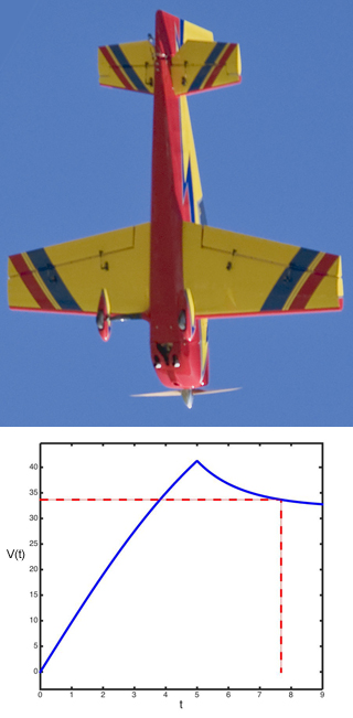 A photograph of a model airplane pointing down, and a graph of the plane's airspeed V(t) versus time t. A photograph of a model airplane pointing down, and a graph of the plane's airspeed V(t) versus time t.