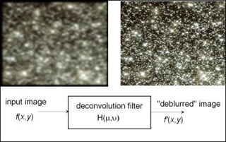 A blurry image of stars and its non-blurry counterpart, along with a block diagram of the system. A blurry image of stars and its non-blurry counterpart, along with a block diagram of the system.