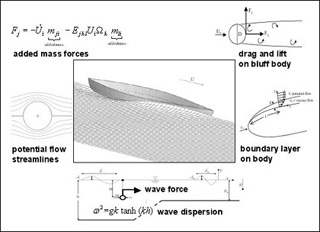 Illustration of marine hydrodynamic principals. Illustration of marine hydrodynamic principals.