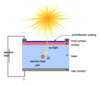 Cross-section schematic diagram of photovoltaic cell, showing different layers and the electron-hole pair. Cross-section schematic diagram of photovoltaic cell, showing different layers and the electron-hole pair.