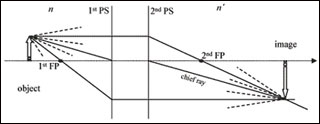 Light rays are traced from the object, through two lens-air interfaces, to create the inverted image on the far side of the lens. The first and second focal points and chief ray are all labeled at their intersection with the ground plane. Light rays are traced from the object, through two lens-air interfaces, to create the inverted image on the far side of the lens. The first and second focal points and chief ray are all labeled at their intersection with the ground plane.