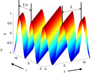 A folded spectrum on a graph. A folded spectrum on a graph.