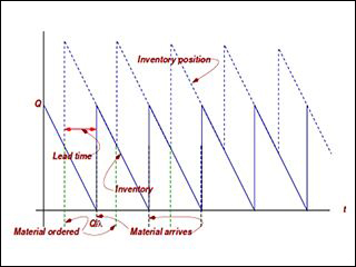 A line graph showing supplier lead time and inventory position. A line graph showing supplier lead time and inventory position.