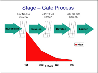 A diagram that shows the Stage-Gate process in which a project is divided into stages or phases that are separated by gates. A diagram that shows the Stage-Gate process in which a project is divided into stages or phases that are separated by gates.