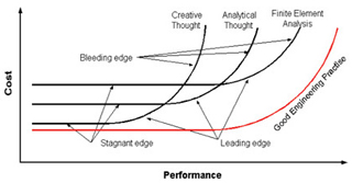 Graph of cost vs. performance, the design process trade-off, from the lecture notes. Graph of cost vs. performance, the design process trade-off, from the lecture notes.