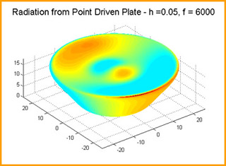 An illustration showing a numerical simulation of sound radiation from a vibrating circular plate. An illustration showing a numerical simulation of sound radiation from a vibrating circular plate.