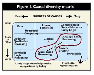 Causal-diversity matrix, showing number of causes and scale of effect. Causal-diversity matrix, showing number of causes and scale of effect.