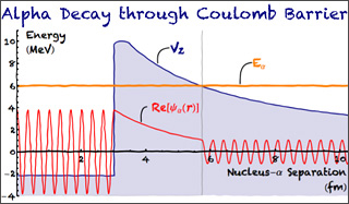 Graph showing the alpha particle wavefunction passing through a large nuclear potential barrier. Graph showing the alpha particle wavefunction passing through a large nuclear potential barrier.