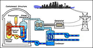 Animation of how a Pressurized Water Reactor (PWR) functions. Animation of how a Pressurized Water Reactor (PWR) functions.