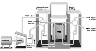 Diagram of an RBMK reactor design. Diagram of an RBMK reactor design.