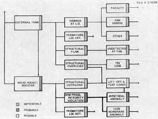 Fault tree for external tank and solid rocket booster. Fault tree for external tank and solid rocket booster.