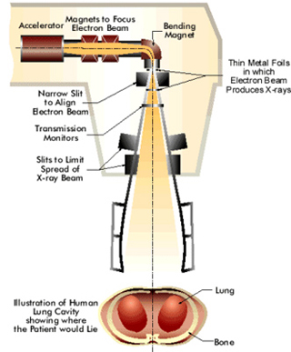 A schematic diagram of a typical medical accelerator used in cancer radiotherapy. A schematic diagram of a typical medical accelerator used in cancer radiotherapy.