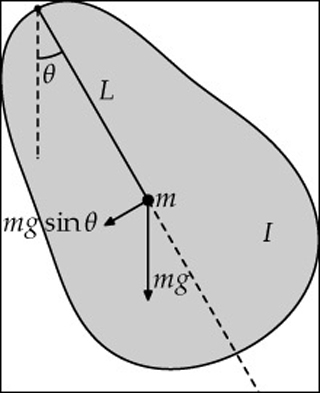 Force diagram of a physical pendulum. Force diagram of a physical pendulum.