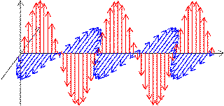 An animated gif of electromagnetic waves on three axises. An animated gif of electromagnetic waves on three axises.