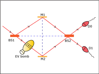 Lines and boxes showing experimental set-up of a Mach-Zehnder interferometer. Lines and boxes showing experimental set-up of a Mach-Zehnder interferometer.