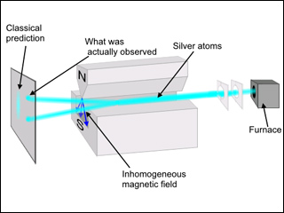 Stern–Gerlach experiment device including furnace, silver atoms, etc. Stern–Gerlach experiment device including furnace, silver atoms, etc.