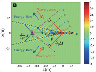 A diagram showing wave vectors and energy flow. A diagram showing wave vectors and energy flow.