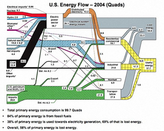 An energy flow diagram. An energy flow diagram.