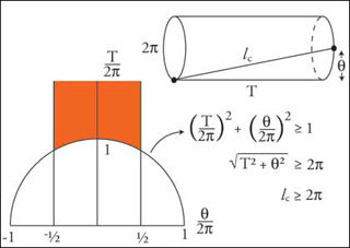 Building a torus from a cylinder of circumference 2pi and length T. Building a torus from a cylinder of circumference 2pi and length T.