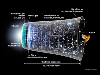 An illustration showing a timeline of the universe. An illustration showing a timeline of the universe.