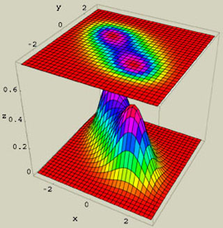 3D graph projected onto 2D graph showing two peaks. 3D graph projected onto 2D graph showing two peaks.