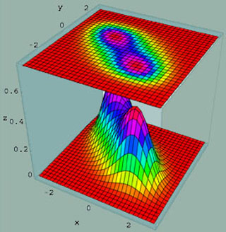Ground state of a 2D quantum system with two classical minima. Ground state of a 2D quantum system with two classical minima.