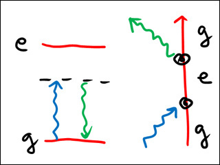 Simple diagram showing ground state, excited state and atom moving. Simple diagram showing ground state, excited state and atom moving.