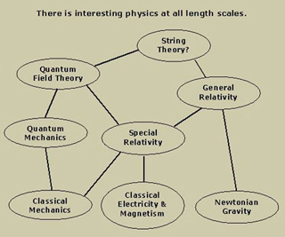 Theories of Physics. Theories of Physics.