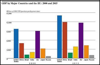 A graph showing gross domestic profit by major countries and the European Union: 2000 and 2015. A graph showing gross domestic profit by major countries and the European Union: 2000 and 2015.