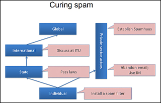 Graphic showing possible ways to stop internet spam at every level of society. Graphic showing possible ways to stop internet spam at every level of society.