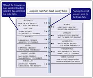Graphic similar to the butterfly ballot used in Palm Beach County. Graphic similar to the butterfly ballot used in Palm Beach County.