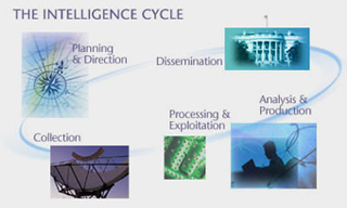 An illustration demonstrating the intelligence cycle. Planning and Direction-->Dissemination-->Analysis and Production-->Processing and Exploitation-->Collection--> An illustration demonstrating the intelligence cycle. Planning and Direction-->Dissemination-->Analysis and Production-->Processing and Exploitation-->Collection-->